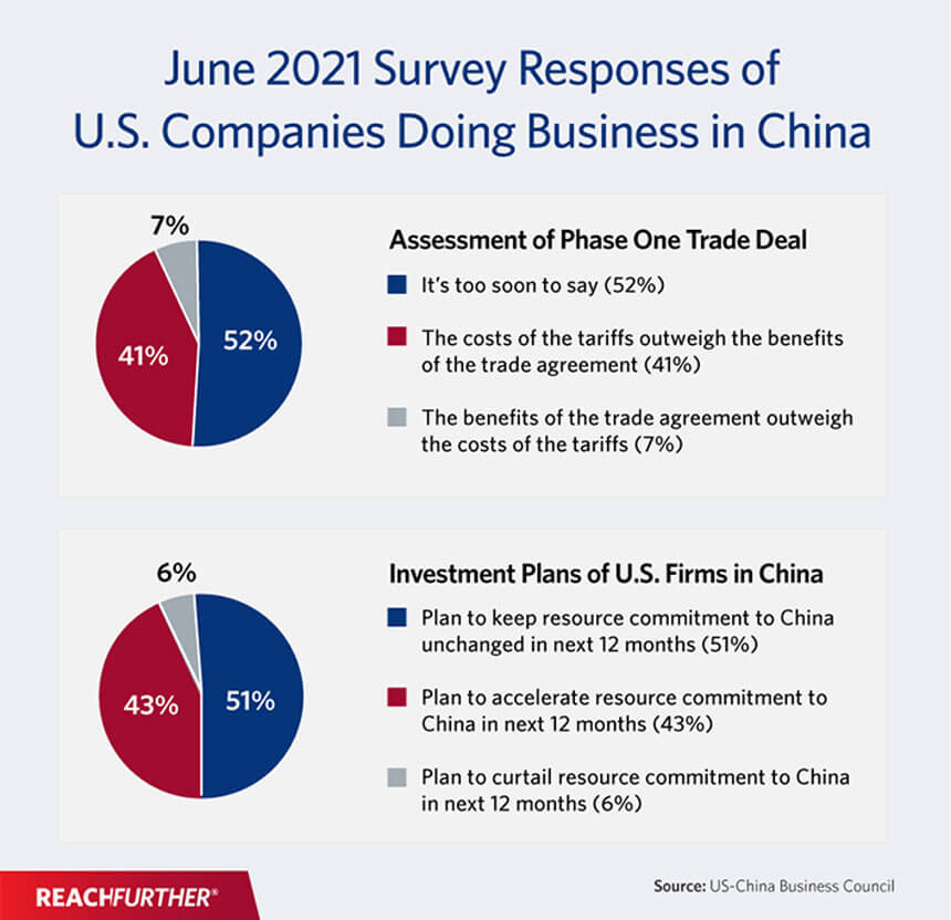 Survey responses of US companies doing business in China