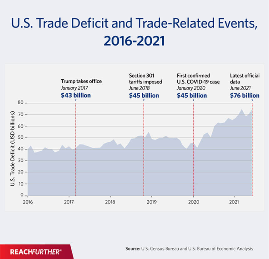 US trade deficit infographic
