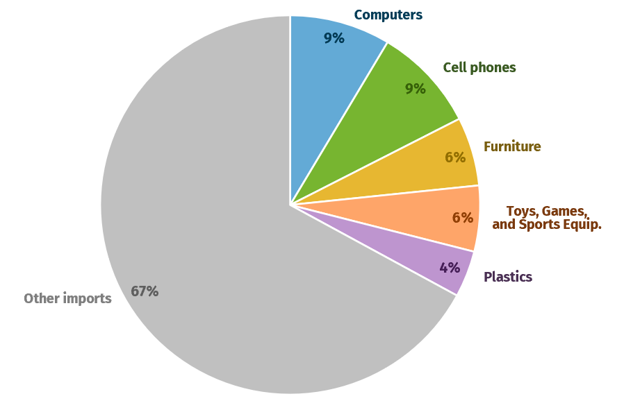 Pie Chart: 9% computers, 9% Cell phones, 6% furniture, 6% toys games sports, 4% plastic, 67% other imports.