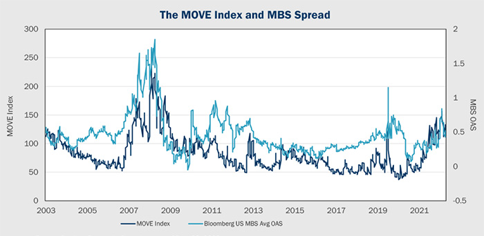 Line chart of the MOVE index, which captures bond market uncertainty, plotted against mortgage-backed security spreads, which measure perceptions about risk in the US mortgage market; the high correlation between bond volatility and mortgage spreads suggests mortgage rates could come down as investors gain more clarity on future central bank policy.