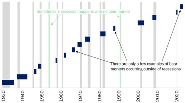 A visualization of the duration of past US equity bear markets superimposed over a record of US recessions, showing that most bear markets are associated with an economic contraction, and a US bear market corresponding to a recession has never ended before its recession began.