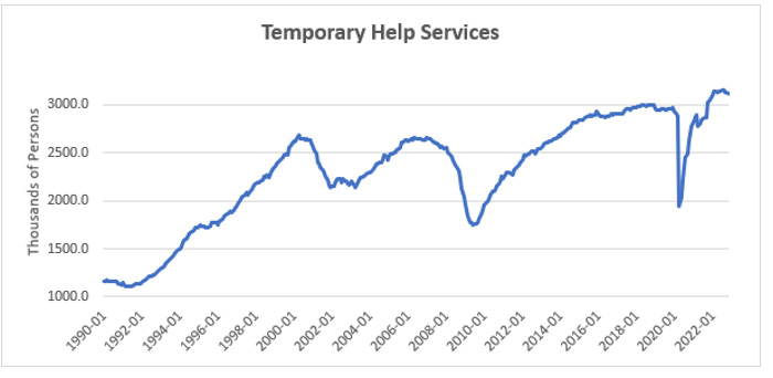 Line chart of monthly data on the number of temporary jobs in the United States, reported by the Bureau of Labor Statistics, which peaked in 2022 but still remains historically high.
