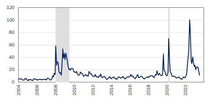 谷歌搜索“衰退”次数，2004年1月至2023年7月。