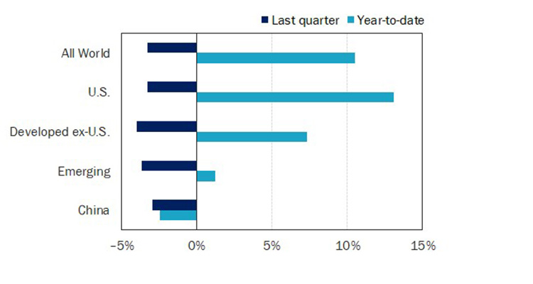 Figure 1: Equity Market Performance (Returns as of 30 September 2023)