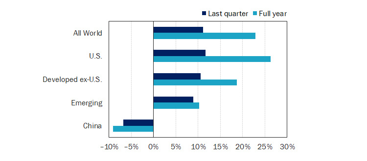 Figure 1: Equity Market Performance (Returns as of 31 December 2023)
