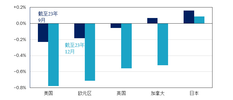 图表9：交易员预计大多数主要经济体将实施降息，日本则将加息