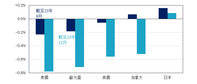 圖表9：交易員預計大多數主要經濟體將實施降息，日本則將加息